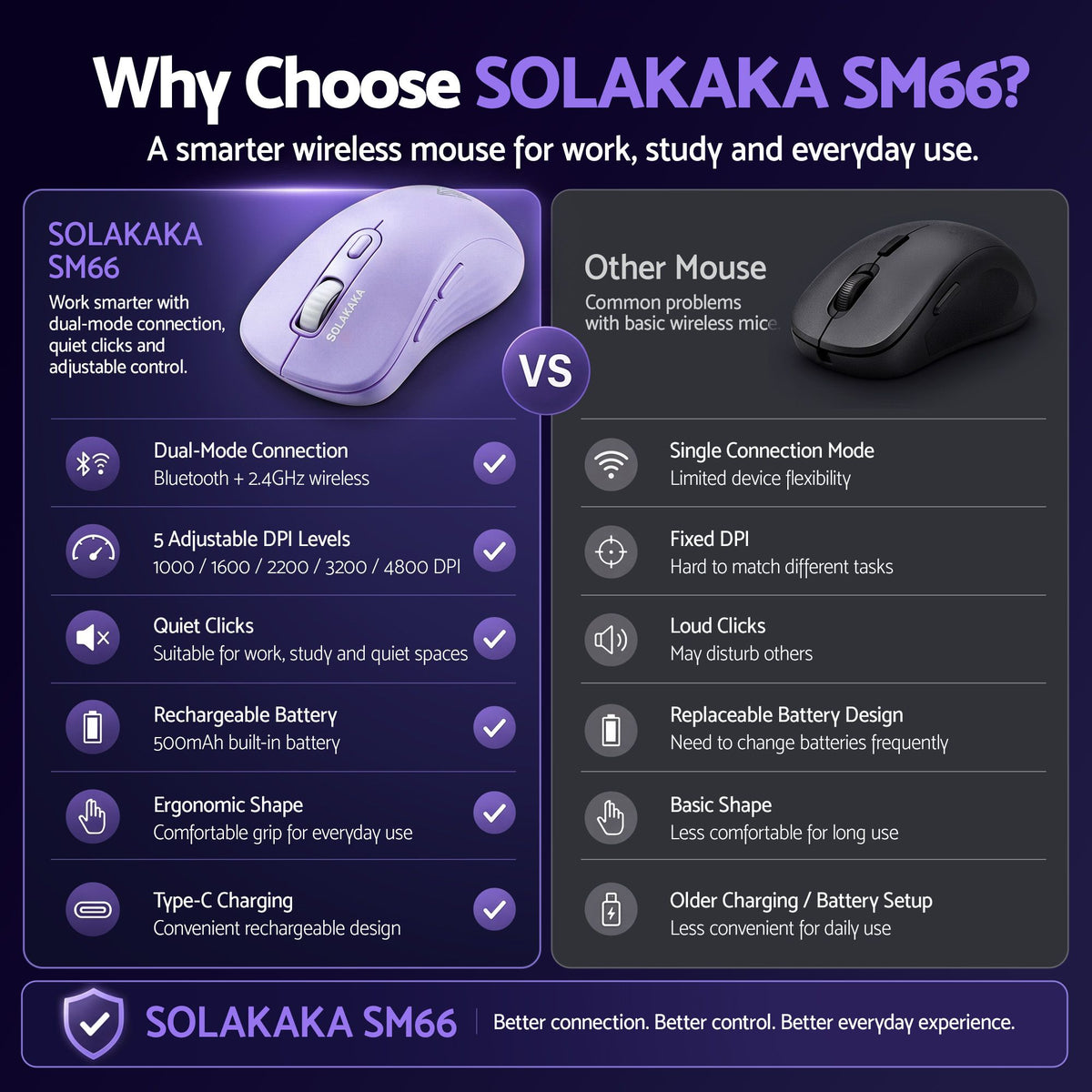 SOLAKAKA Silent Wireless Mouse Bluetooth 2.4GHz 4200 DPI 7 Buttons – Purple